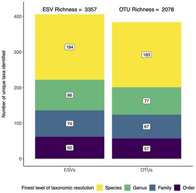Putting COI Metabarcoding in Context: The Utility of Exact Sequence Variants (ESVs) in Biodiversity Analysis